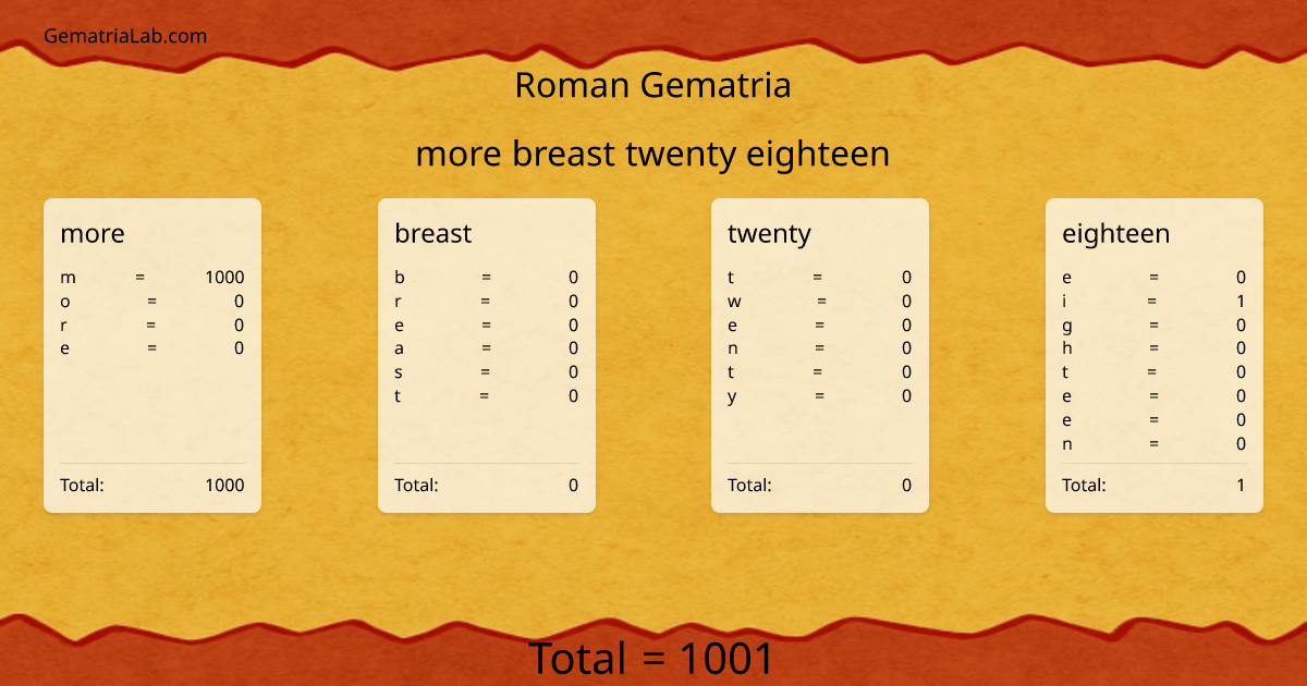 more breast twenty eighteen in roman Gematria
